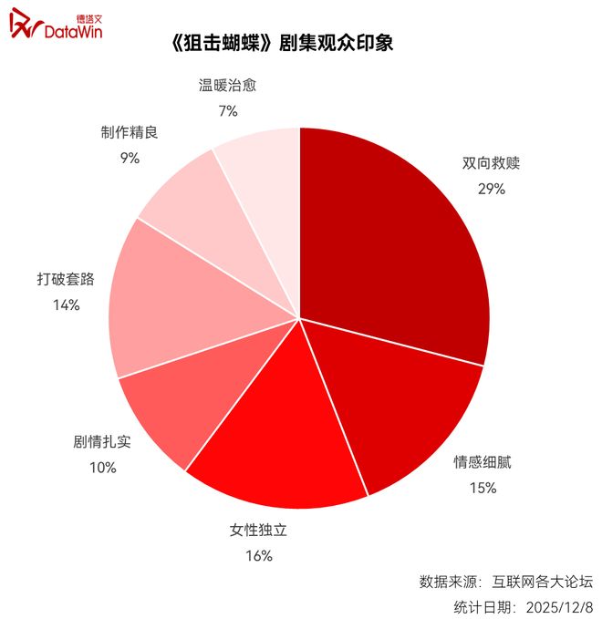 》在现偶长剧赛道引发“蝴蝶效应” 剧读ky开元棋牌“背德+纯爱”《狙击蝴蝶(图8)
