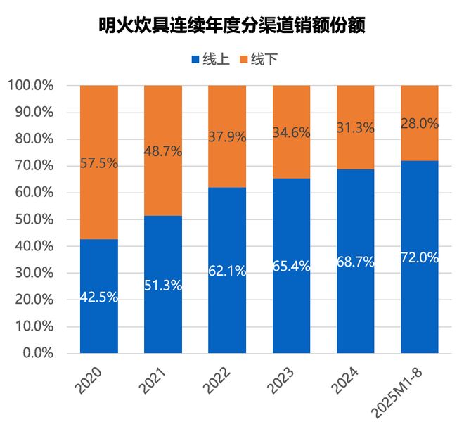 国内炊具市场分析与展望开元棋牌2025年(图2) 国内炊具市场分析与展望开元棋牌2025年(图2)